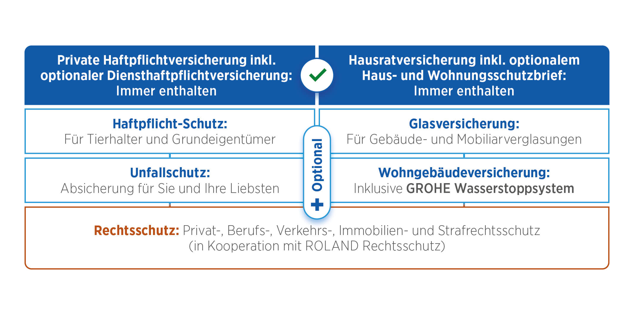�bersicht der Versicherungsbausteine