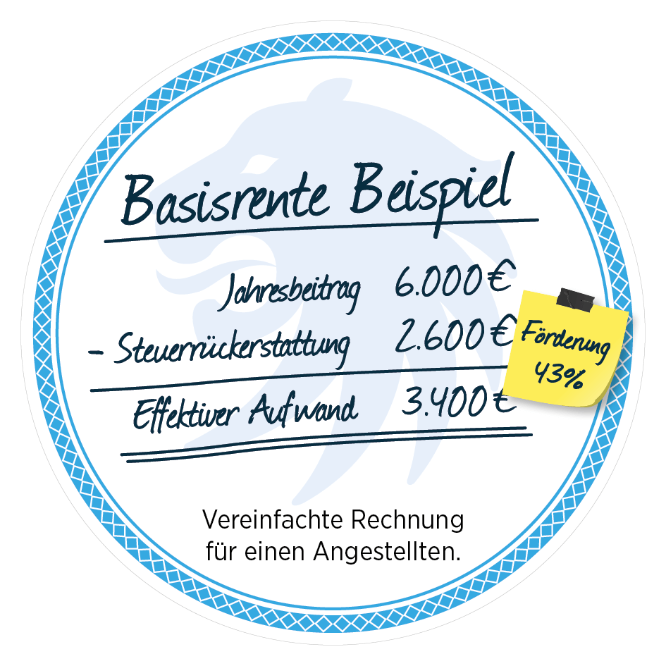 Ein Diagramm zeigt eine vereinfachte Berechnung zur Basisrente fr einen Angestellten. Der Jahresbeitrag betrgt 6.000 €, eine Steuererstattung von 2.600 € wird abgezogen, sodass der effektive Aufwand 3.400 € betrgt. Ein gelber Sticker auf dem Diagramm weist auf eine 43% Frderung hin.