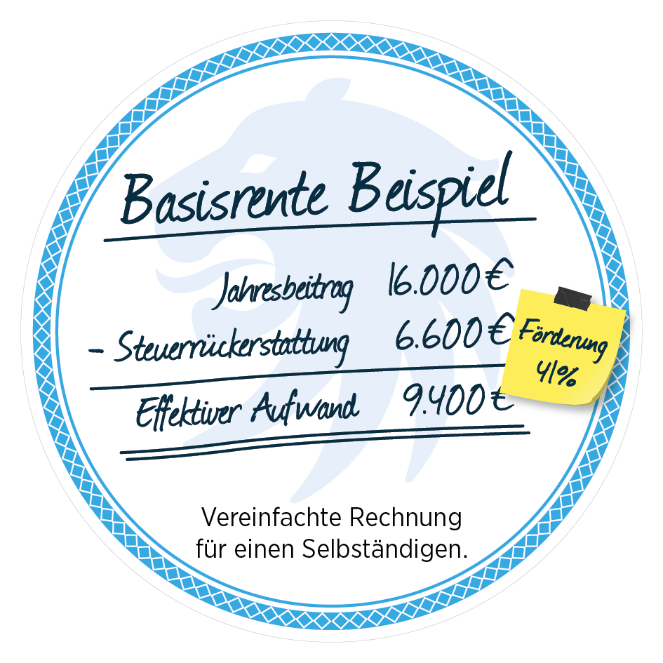 Ein rundes Diagramm mit der berschrift 'Basisrente Beispiel'. Es zeigt eine vereinfachte Rechnung fr einen Selbststndigen. Jahresbeitrag: 16.000€, Steuererstattung: 6.600€, Effektiver Aufwand: 9.400€. Ein gelber Sticker zeigt 'Frderung 41%' an.